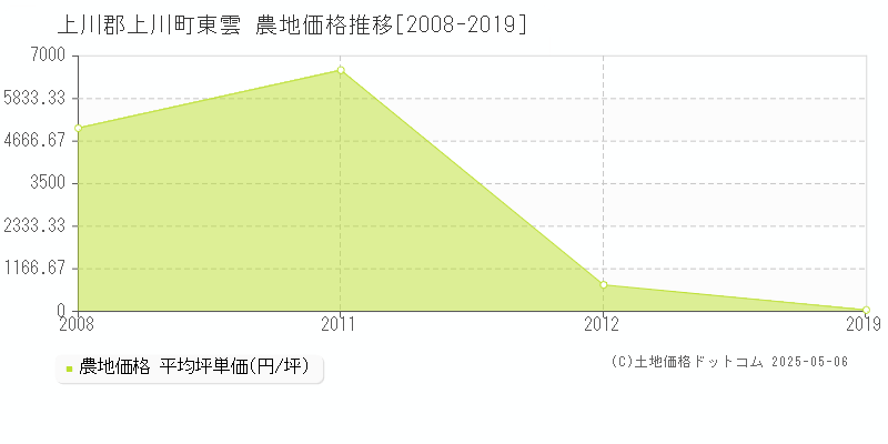 上川郡上川町東雲の農地価格推移グラフ 