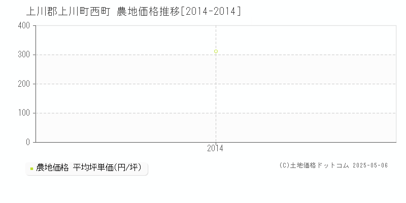 上川郡上川町西町の農地価格推移グラフ 