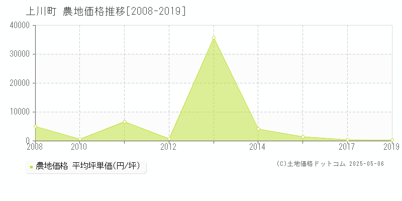 上川町(北海道)の農地価格推移グラフ(坪単価)[2008-2019年]