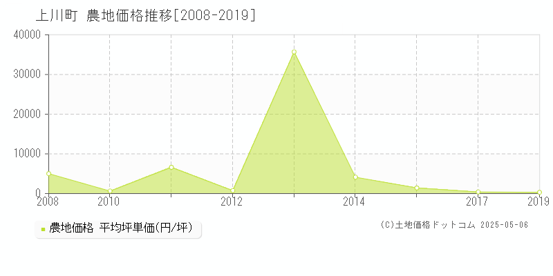 上川郡上川町の農地価格推移グラフ 