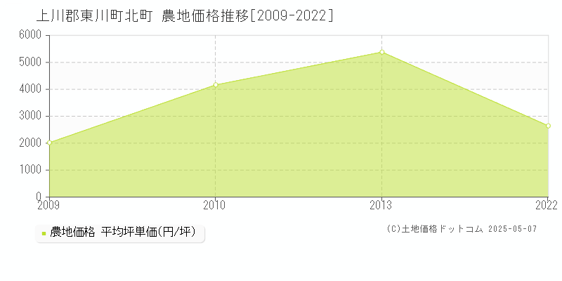 北町(上川郡東川町)の農地価格推移グラフ(坪単価)[2009-2022年]