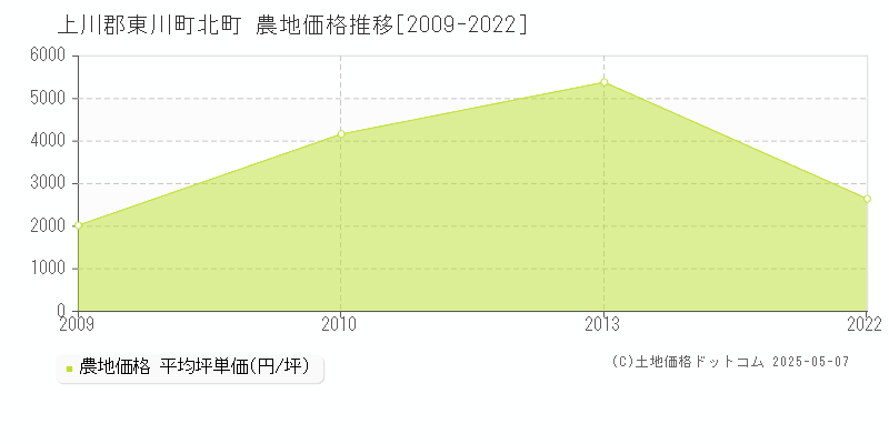 上川郡東川町北町の農地取引価格推移グラフ 