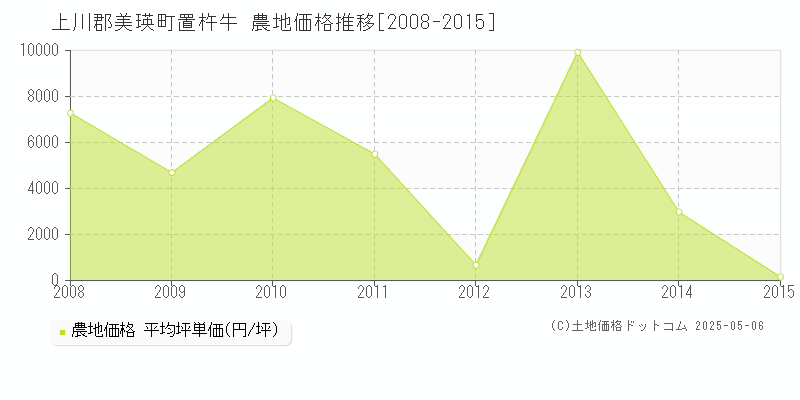 置杵牛(上川郡美瑛町)の農地価格推移グラフ(坪単価)[2008-2015年]