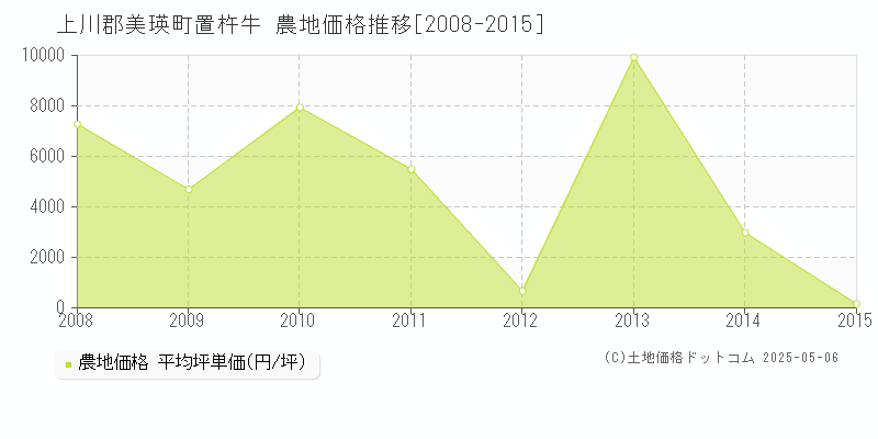 上川郡美瑛町置杵牛の農地価格推移グラフ 