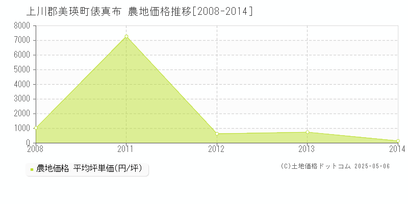 俵真布(上川郡美瑛町)の農地価格推移グラフ(坪単価)[2008-2014年]