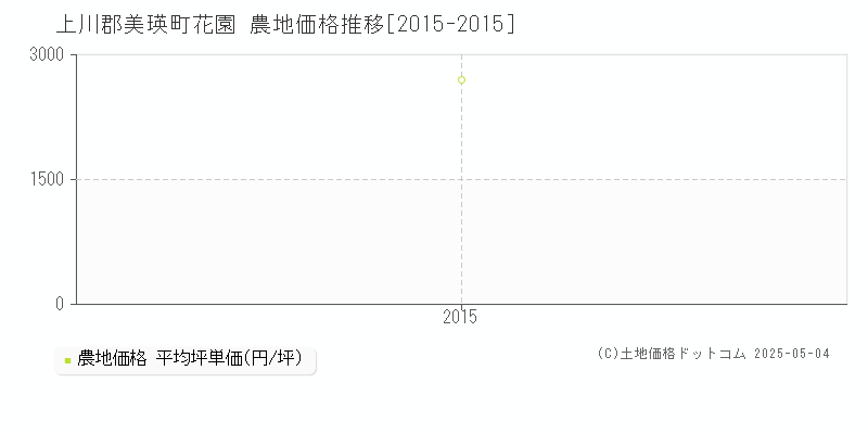 上川郡美瑛町花園の農地価格推移グラフ 