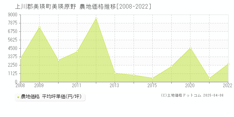 上川郡美瑛町美瑛原野の農地価格推移グラフ 