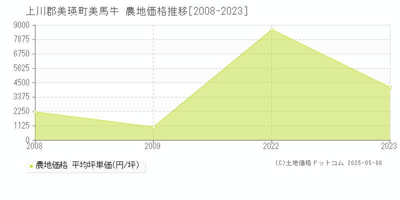 美馬牛(上川郡美瑛町)の農地価格推移グラフ(坪単価)[2008-2023年]