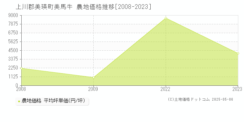 上川郡美瑛町美馬牛の農地価格推移グラフ 