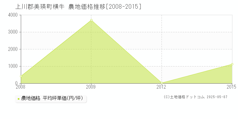 横牛(上川郡美瑛町)の農地価格推移グラフ(坪単価)[2008-2015年]