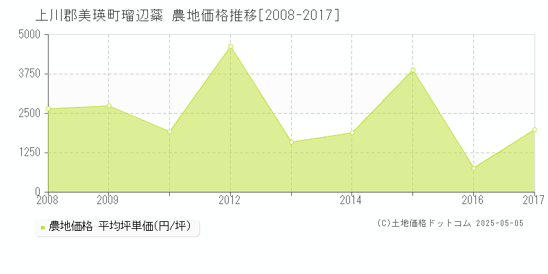 瑠辺蘂(上川郡美瑛町)の農地価格推移グラフ(坪単価)[2008-2017年]