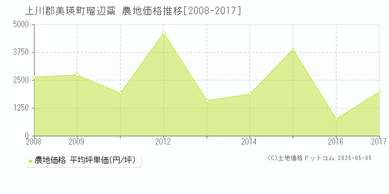 上川郡美瑛町瑠辺蘂の農地取引事例推移グラフ 