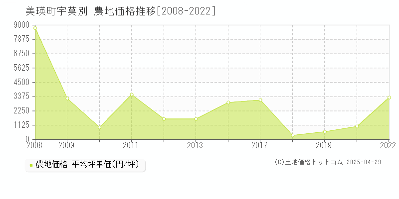 上川郡美瑛町字宇莫別の農地価格推移グラフ 