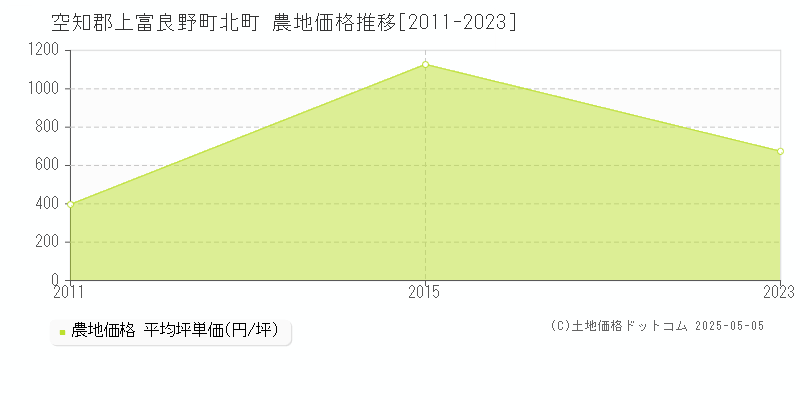 北町(空知郡上富良野町)の農地価格推移グラフ(坪単価)[2011-2023年]