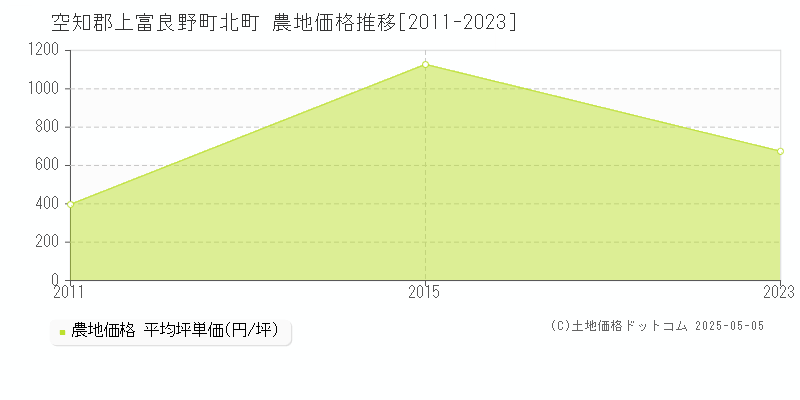 空知郡上富良野町北町の農地価格推移グラフ 