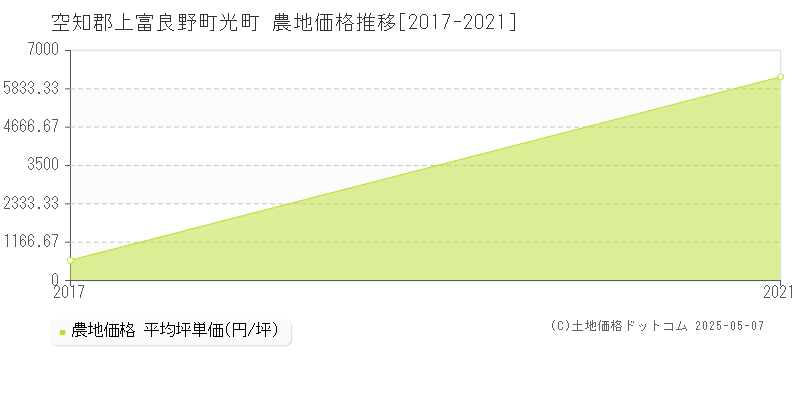 光町(空知郡上富良野町)の農地価格推移グラフ(坪単価)[2017-2021年]
