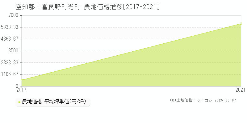 空知郡上富良野町光町の農地価格推移グラフ 