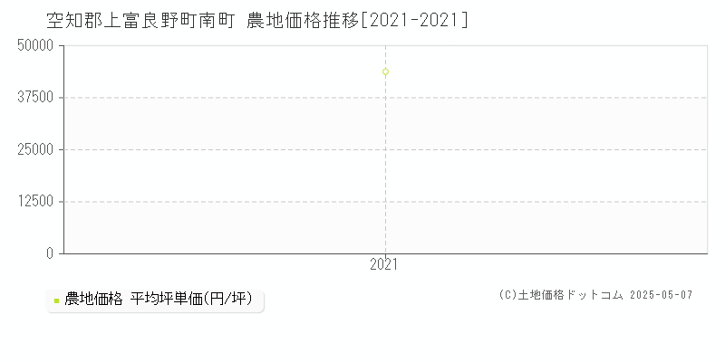 空知郡上富良野町南町の農地価格推移グラフ 