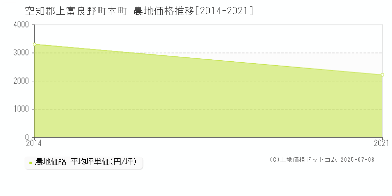 空知郡上富良野町本町の農地取引価格推移グラフ 