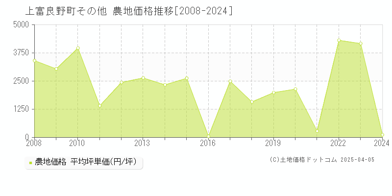 空知郡上富良野町の農地価格推移グラフ 