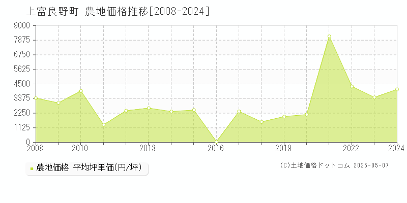 上富良野町(北海道)の農地価格推移グラフ(坪単価)[2008-2024年]