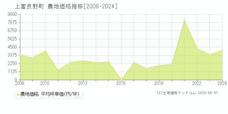 空知郡上富良野町全域の農地価格推移グラフ 