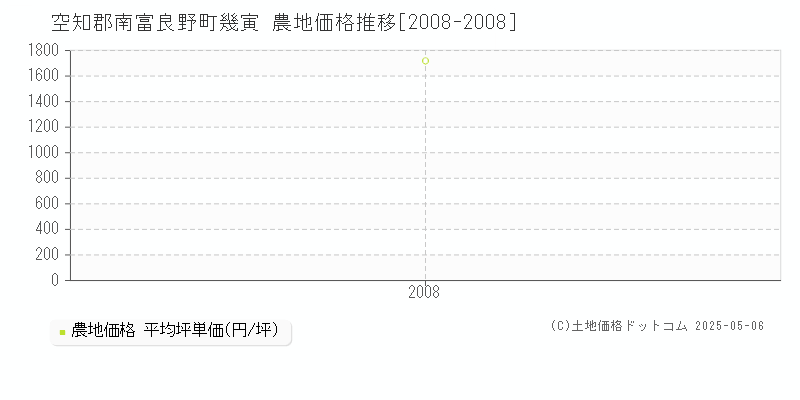 幾寅(空知郡南富良野町)の農地価格推移グラフ(坪単価)[2008-2008年]