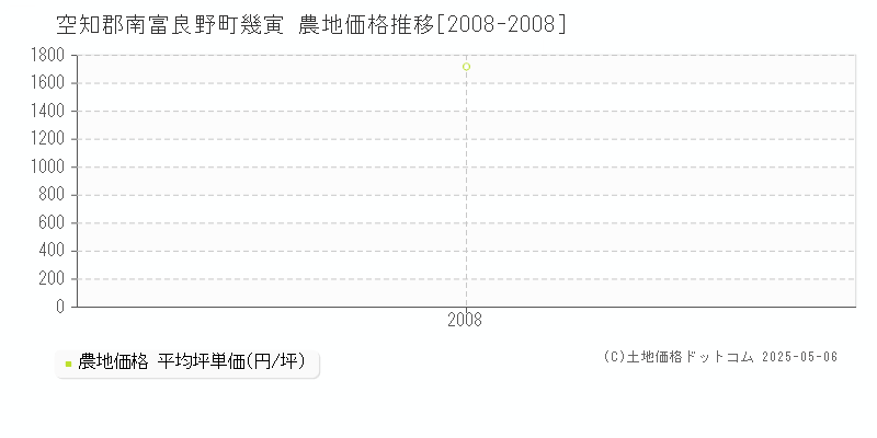 空知郡南富良野町幾寅の農地価格推移グラフ 