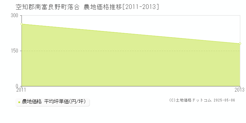 落合(空知郡南富良野町)の農地価格推移グラフ(坪単価)[2011-2013年]