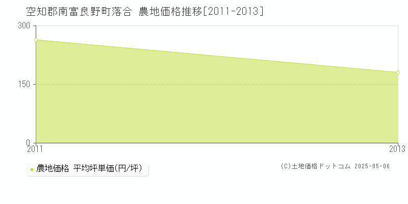 空知郡南富良野町落合の農地価格推移グラフ 