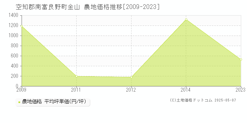 金山(空知郡南富良野町)の農地価格推移グラフ(坪単価)[2009-2023年]