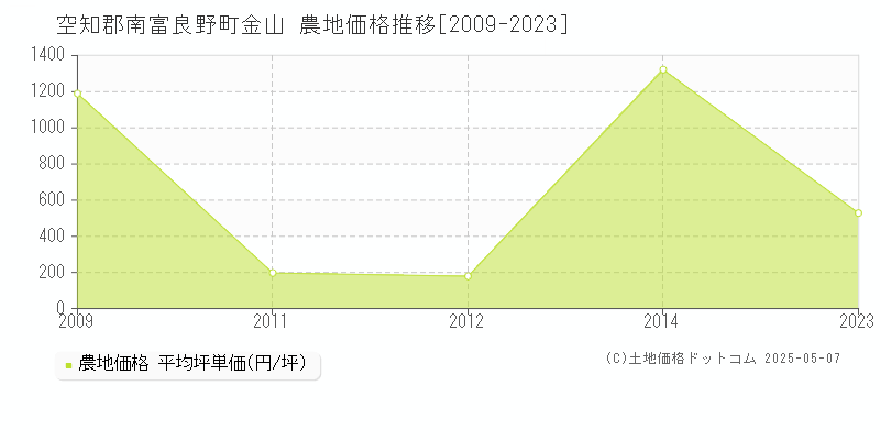 空知郡南富良野町金山の農地価格推移グラフ 