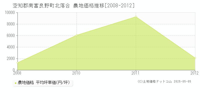 空知郡南富良野町北落合の農地取引価格推移グラフ 