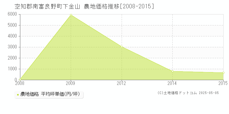 空知郡南富良野町下金山の農地価格推移グラフ 