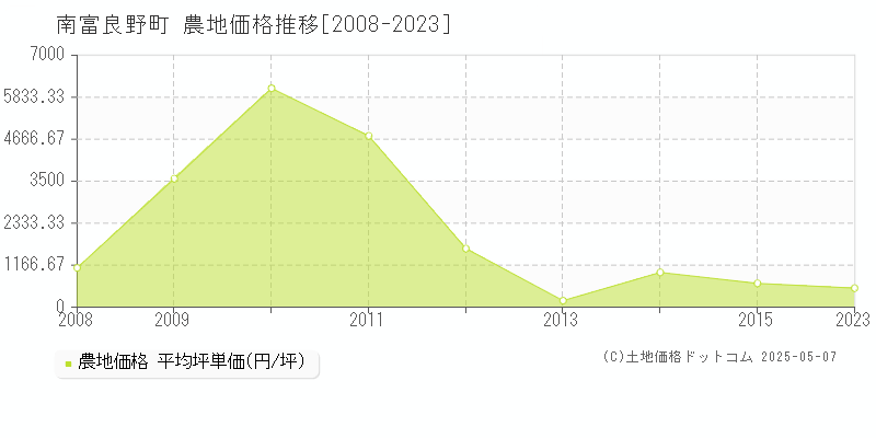 南富良野町(北海道)の農地価格推移グラフ(坪単価)[2008-2023年]