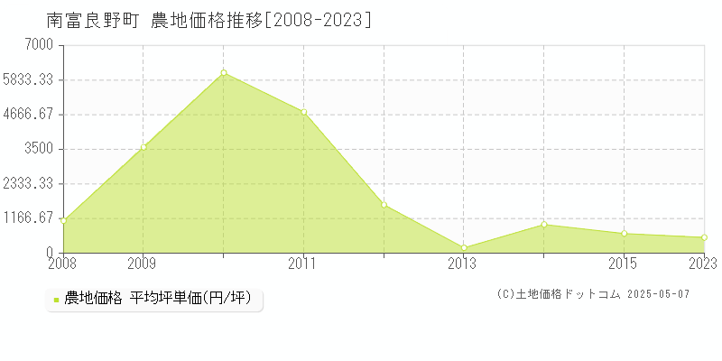 空知郡南富良野町全域の農地価格推移グラフ 