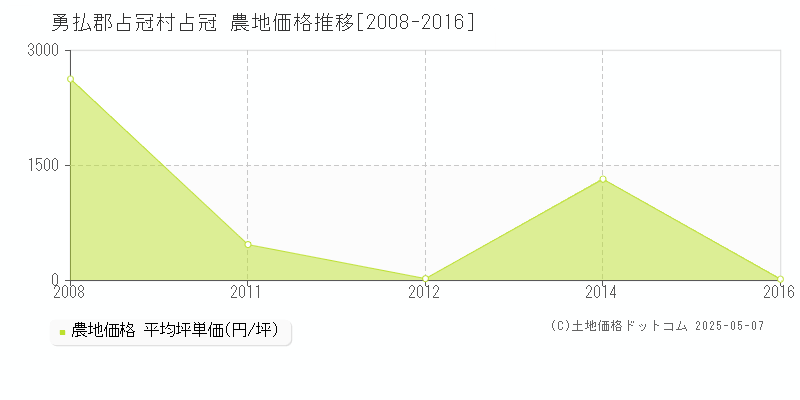 占冠(勇払郡占冠村)の農地価格推移グラフ(坪単価)[2008-2016年]