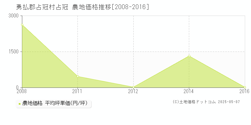 勇払郡占冠村占冠の農地価格推移グラフ 