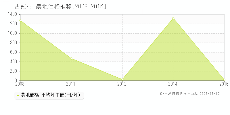 占冠村(北海道)の農地価格推移グラフ(坪単価)[2008-2016年]