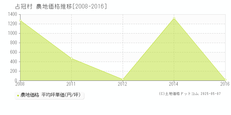 勇払郡占冠村の農地価格推移グラフ 