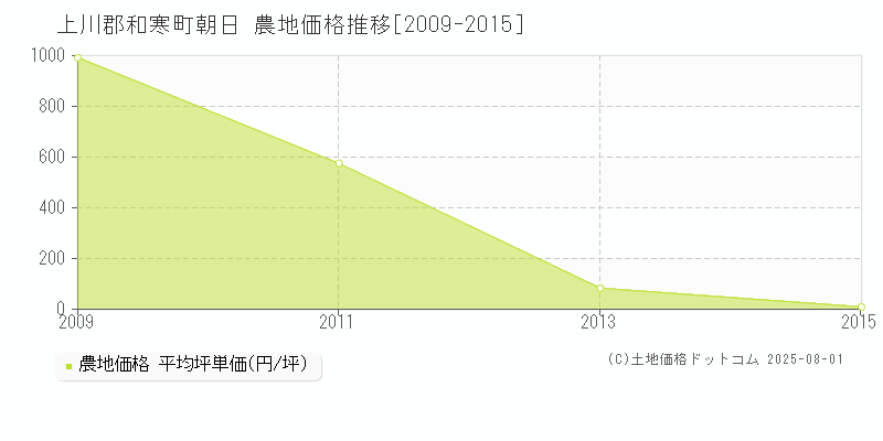朝日(上川郡和寒町)の農地価格推移グラフ(坪単価)[2009-2015年]