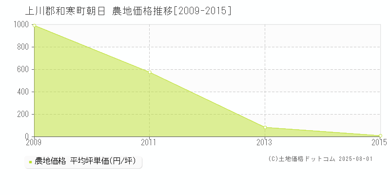 上川郡和寒町朝日の農地価格推移グラフ 