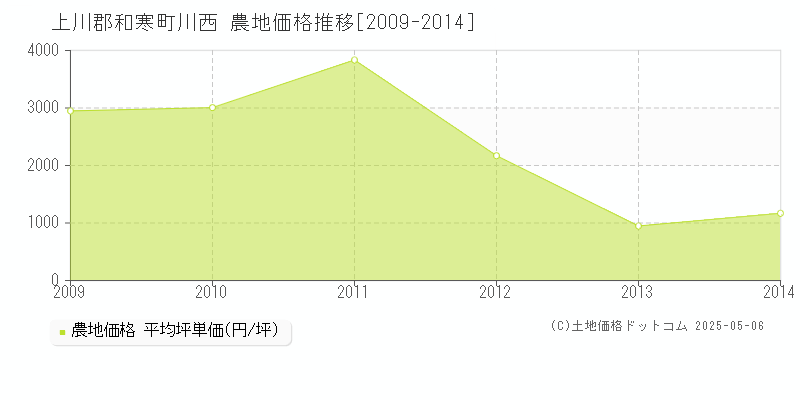 川西(上川郡和寒町)の農地価格推移グラフ(坪単価)[2009-2014年]
