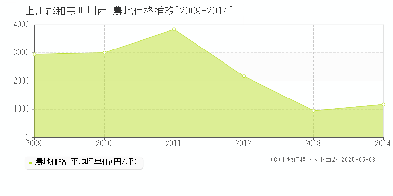 上川郡和寒町川西の農地価格推移グラフ 