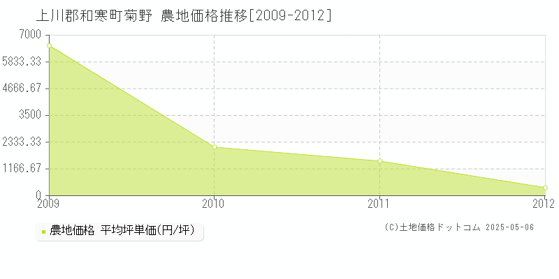 上川郡和寒町菊野の農地価格推移グラフ 