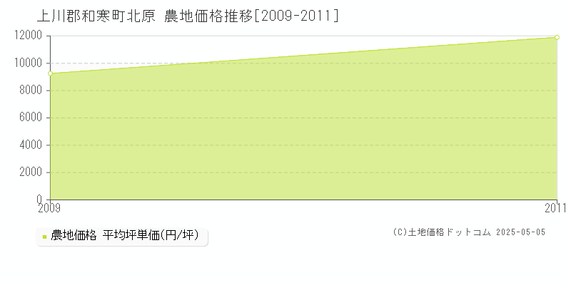北原(上川郡和寒町)の農地価格推移グラフ(坪単価)[2009-2011年]