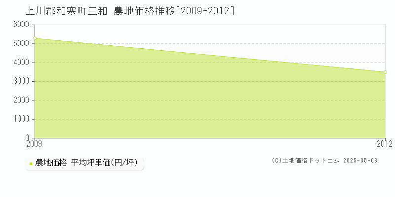 三和(上川郡和寒町)の農地価格推移グラフ(坪単価)[2009-2012年]