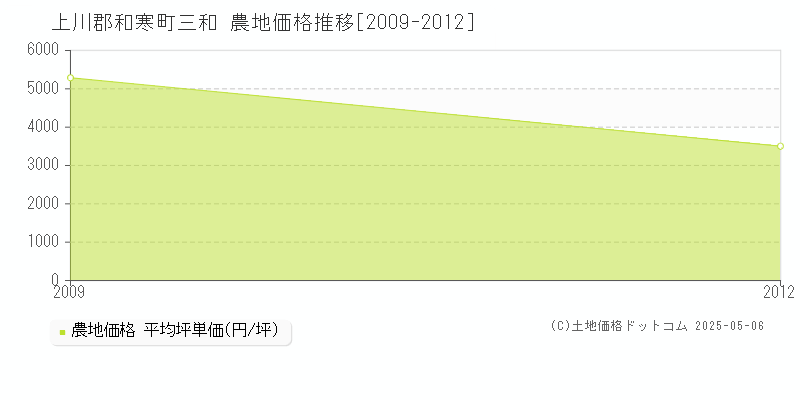 上川郡和寒町三和の農地取引価格推移グラフ 