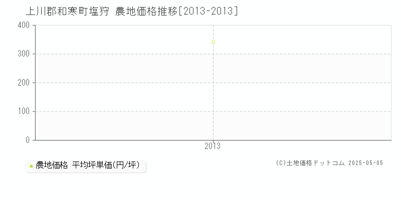 上川郡和寒町塩狩の農地価格推移グラフ 