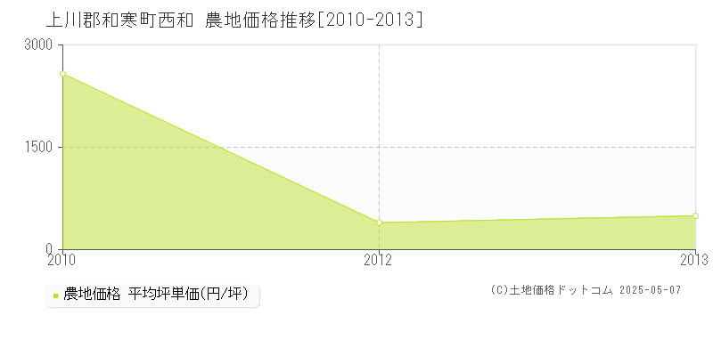 西和(上川郡和寒町)の農地価格推移グラフ(坪単価)[2010-2013年]